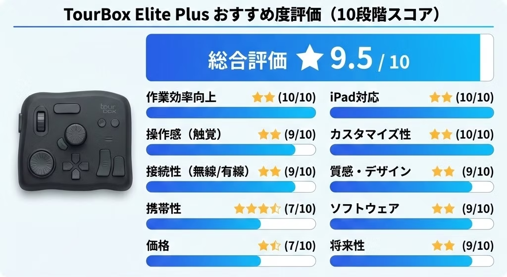 TourBox Elite Plusの評価表示。総合評価9.5/10。作業効率や操作感など各項目のスコアが示され、黒いデバイスが左に配置。