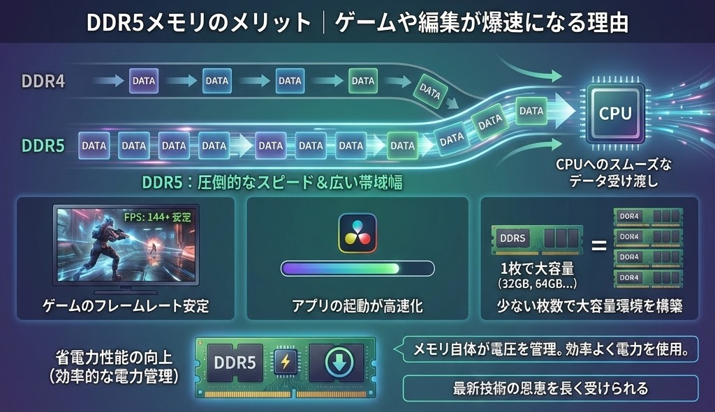 DDR5メモリ