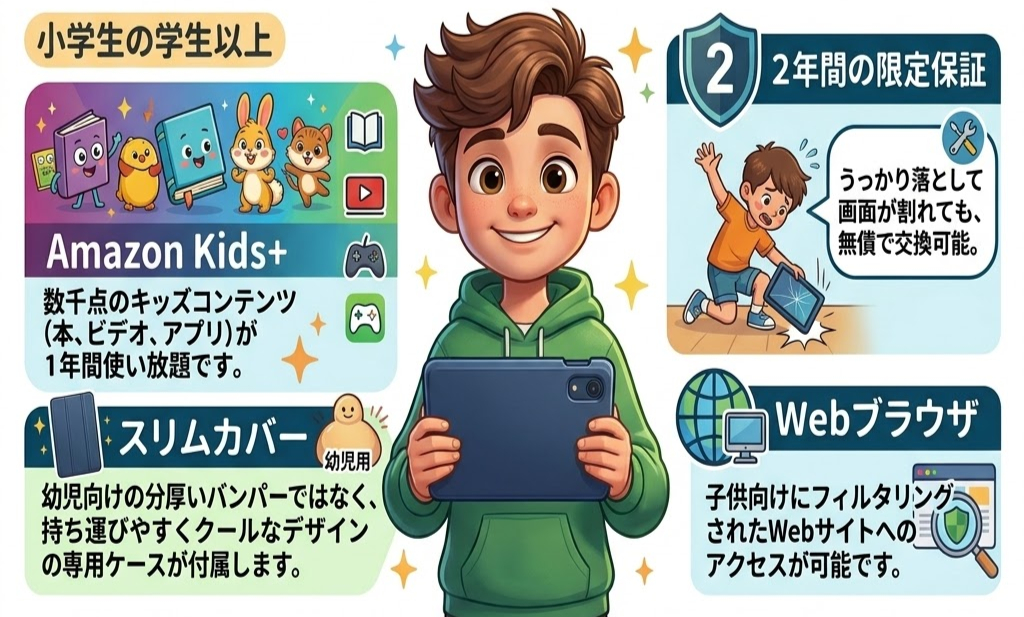 緑のパーカーを着た少年がタブレットを持っている。周囲にAmazon Kids+、スリムカバー、Webブラウザについての情報とイラストが描かれている。