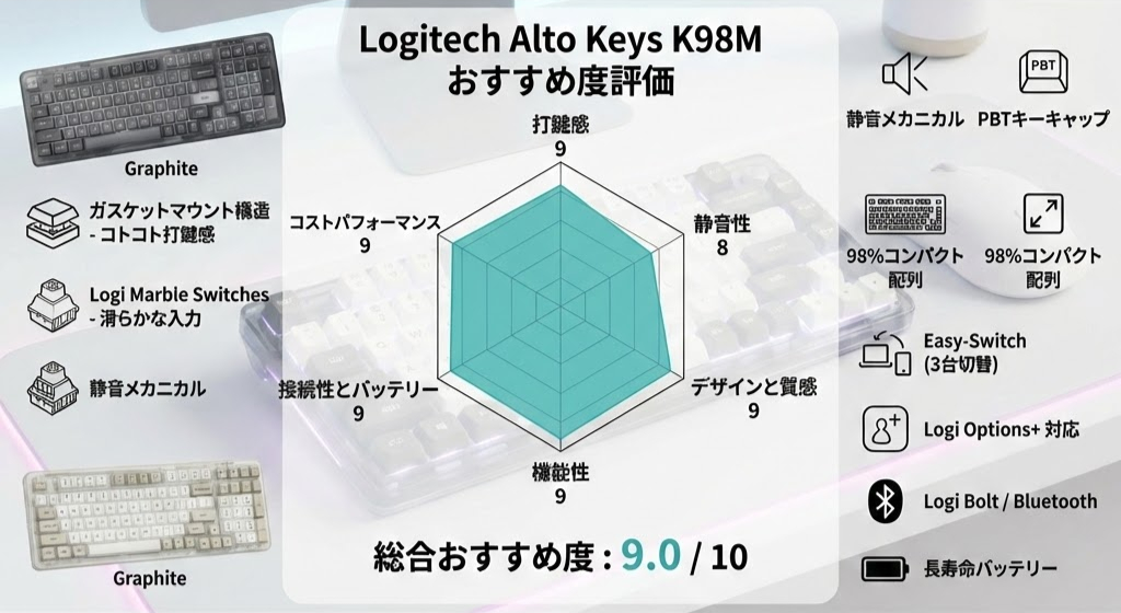 ガスケットキーボードの評価表