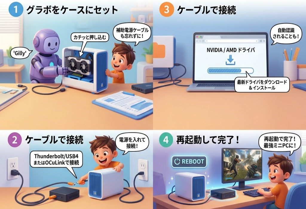 ロボットと少年がPCケースにグラボをセット。ケーブル接続後、ノートPCでドライバをインストール。再起動しデスクトップでゲーミング。