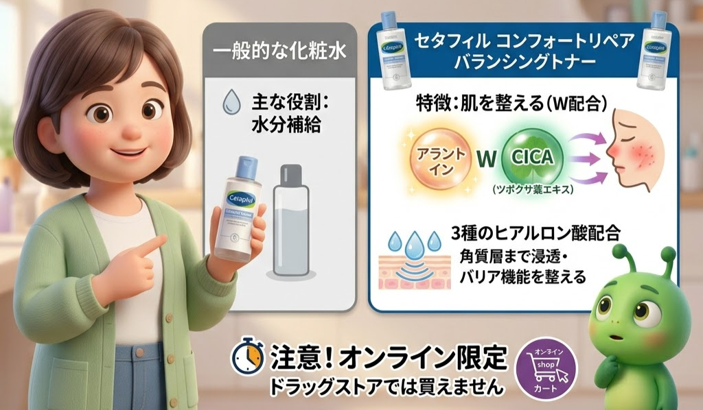 キャラクターが化粧水を紹介。左側は一般的な化粧水、右側はセタフィル製品。特長や成分が記載され、オンライン限定の注意書き。